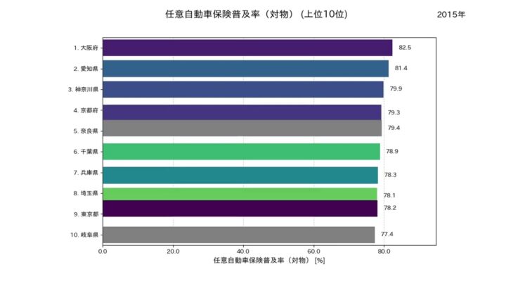 都道府県別任意自動車保険普及率（対物）ランキング上位・下位10位 | 1976年~2023年