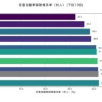 都道府県別任意自動車保険普及率（対人）ランキング上位・下位10位 | 1976年~2023年