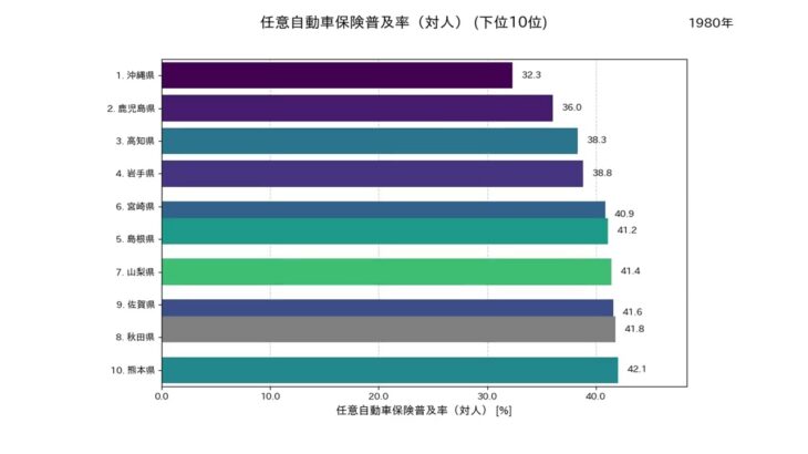 都道府県別任意自動車保険普及率（対人）ランキング上位・下位10位 | 1976年~2023年