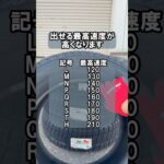 タイヤの選び方間違えてない？車のタイヤにも最高速度が…！#整備 #豆知識 #面白い #タイヤ交換 #車 #車好き #スタッドレスタイヤ #shorts
