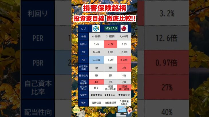 【損害保険比較】東京海上日動・MS＆AD・SOMPO徹底比較 #投資 #損害保険  　#株式投資