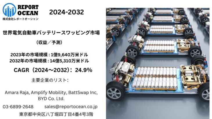 【市場レポート】 世界電気自動車バッテリースワッピング市場が2032年に14.53億ドル到達へ！CAGR24.9%が示す次世代EV革命とは