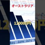世界の任意保険ランキング#shorts #比較 #保険#自動車保険#車