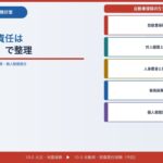 【CFPリスク 10-3】自動車保険と賠償責任保険は誰の損害かで整理する｜自賠責・対人対物・人身傷害・個人賠償