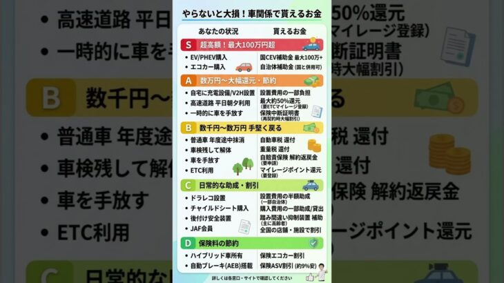 🚘やらないと大損！車関係で貰えるお金・補助金完全ガイド車でお得に還元・節約できる方法を解説！