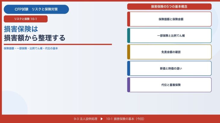 【CFPリスク 10-1】損害保険は保険価額と保険金額で整理する｜一部保険・比例てん補・新価時価・代位の基本