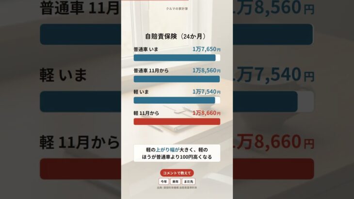 11月から自賠責保険が値上げ｜軽が普通車より高くなる