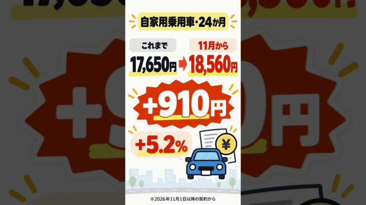 車持ってる人へ🚗 11月から自賠責保険料が上がります #Shorts #自賠責 #車検 #固定費削減