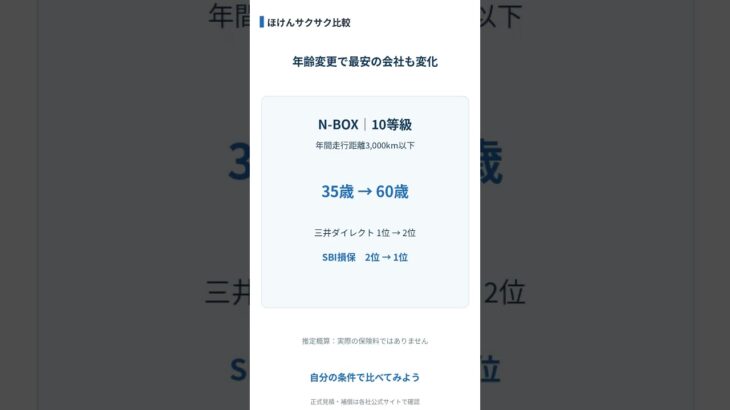 【N-BOX保険料】年齢35歳→60歳で概算順位が逆転 #Shorts